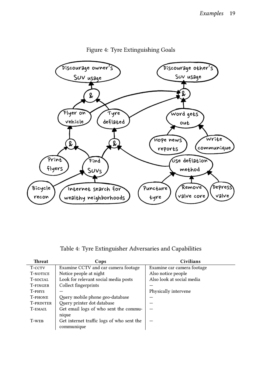 Examples 19  Figure 4: Tyre Extinguishing Goals  Discourage owner’s  SUV usage  Discourage other’s SuV usage  Hope news) veports  Use deflatiow wethod  Tnternet search Sov Remove  wedlthy neighborhoods  valve core  Table 4: Tyre Extinguisher Adversaries and Capabilities  T-FINGER T-prvs T-PHONE T-PRINTER T-EMAIL  T-weB  Cops Civilians Examine CCTV and car camera footage | Examine car camera footage Notice people at night Also notice people  Look for relevant social media posts Also look at social media  Collect fingerprints -  - Physically intervene Query mobile phone geo-database -  Query printer dot database -  Get email logs of who sent the commu- | —  nique  Get internet traffic logs of who sent the | —  communique 
